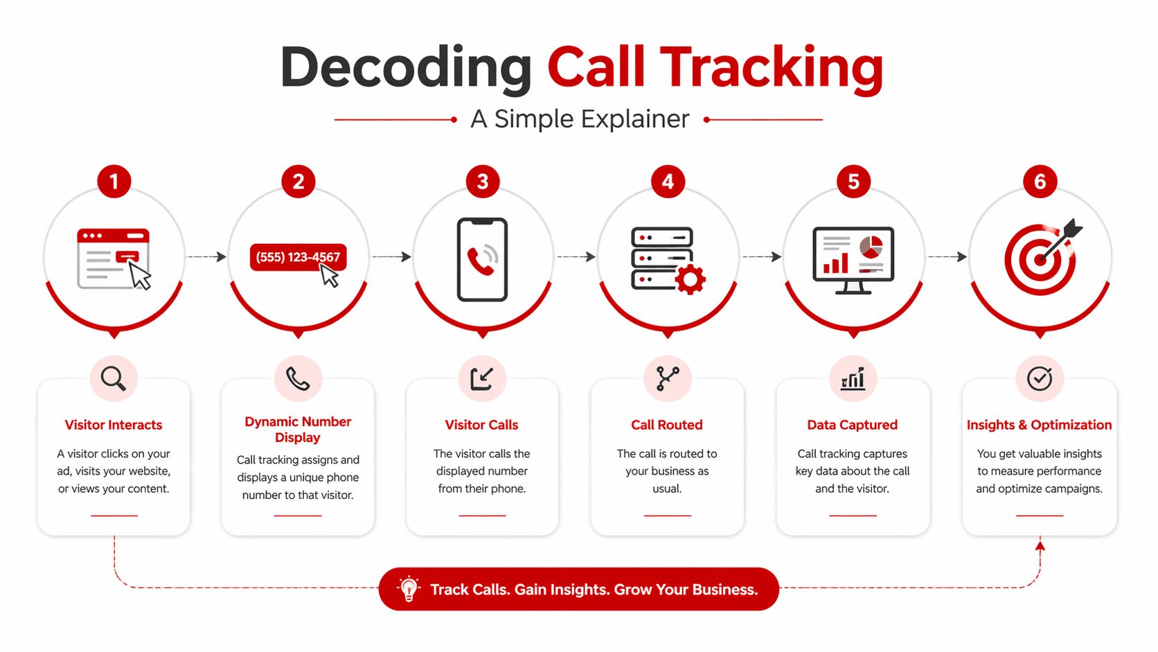 A six-step infographic illustrating how call tracking marketing works, from initial visitor interaction to campaign optimization.
